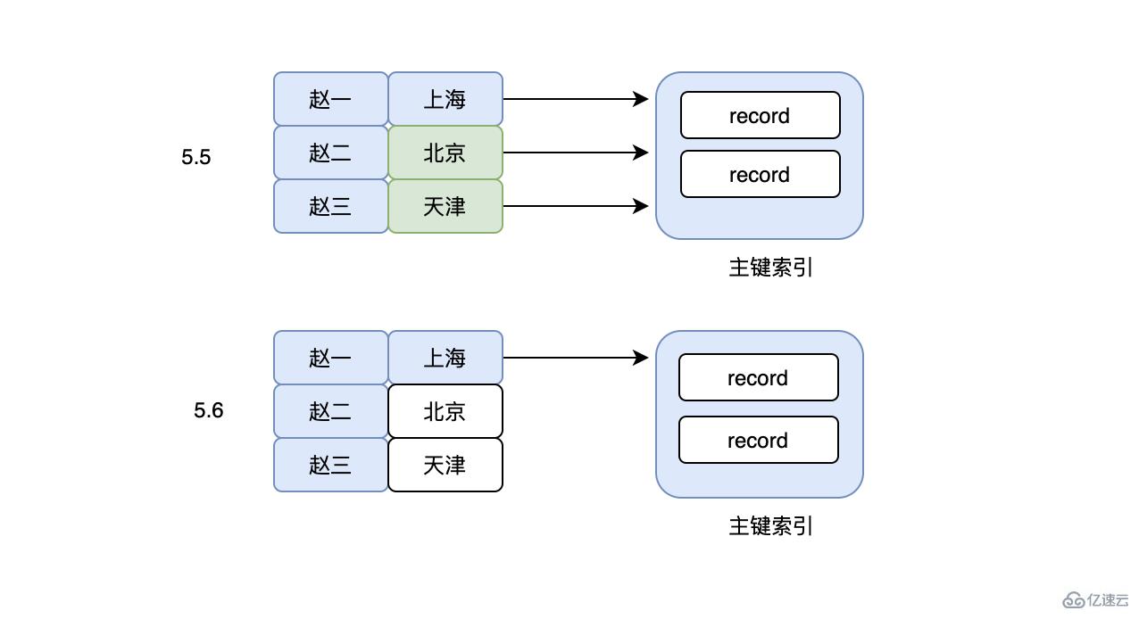 MySQL索引的坑怎么解決