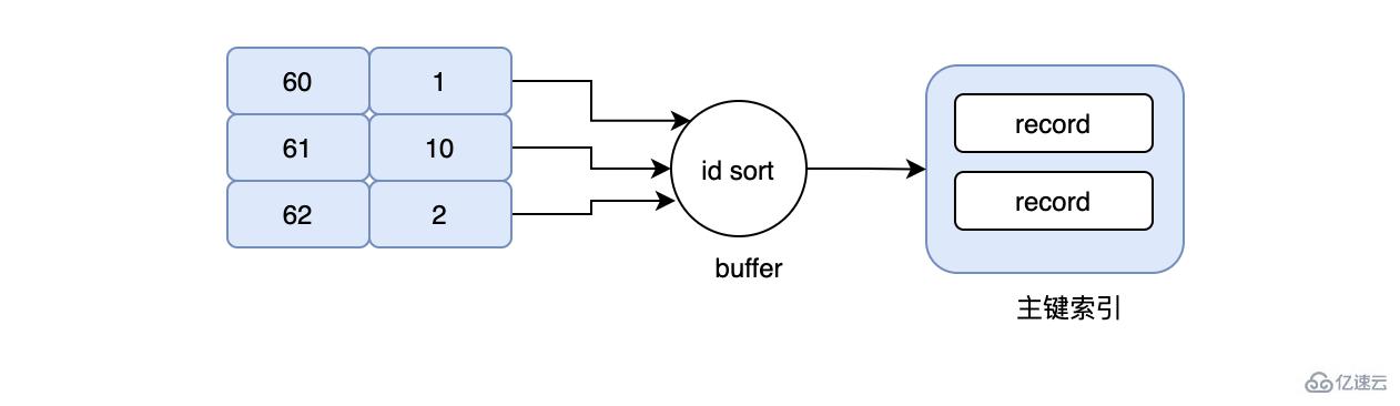 MySQL索引的坑怎么解决