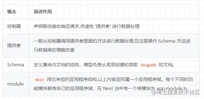 node中如何使用Nest.js连接MongoDB数据库