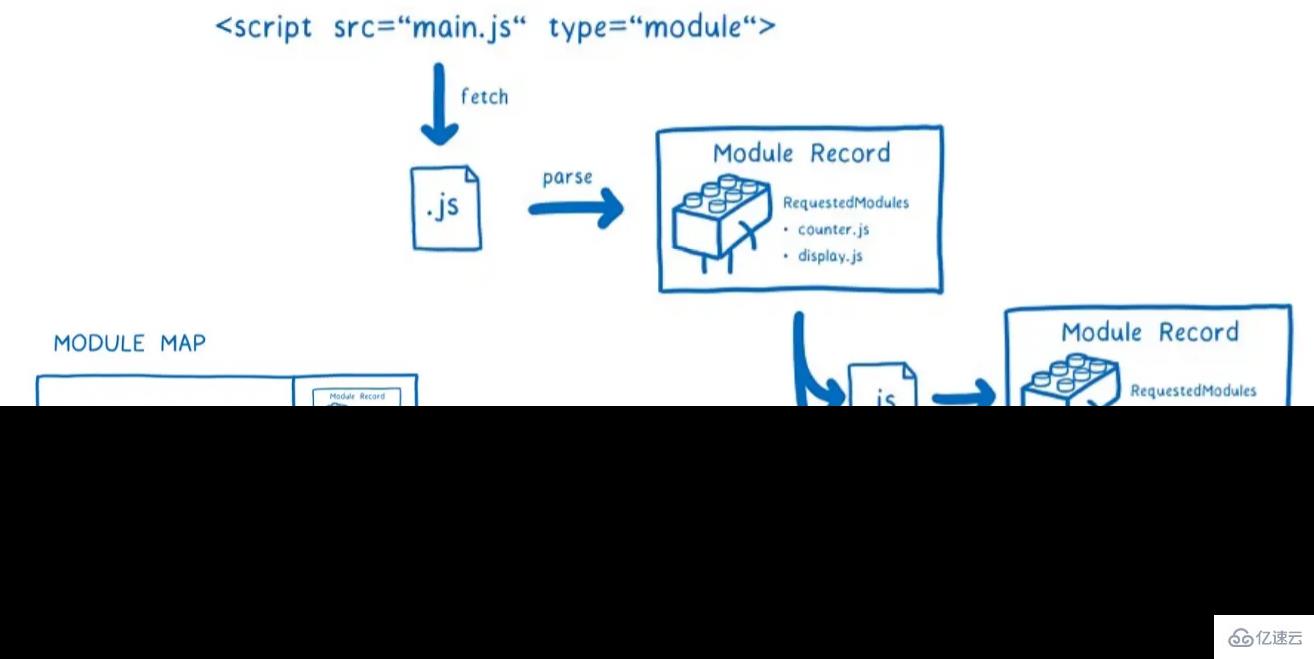 JavaScript高級(jí)語(yǔ)法中的模塊化怎么理解