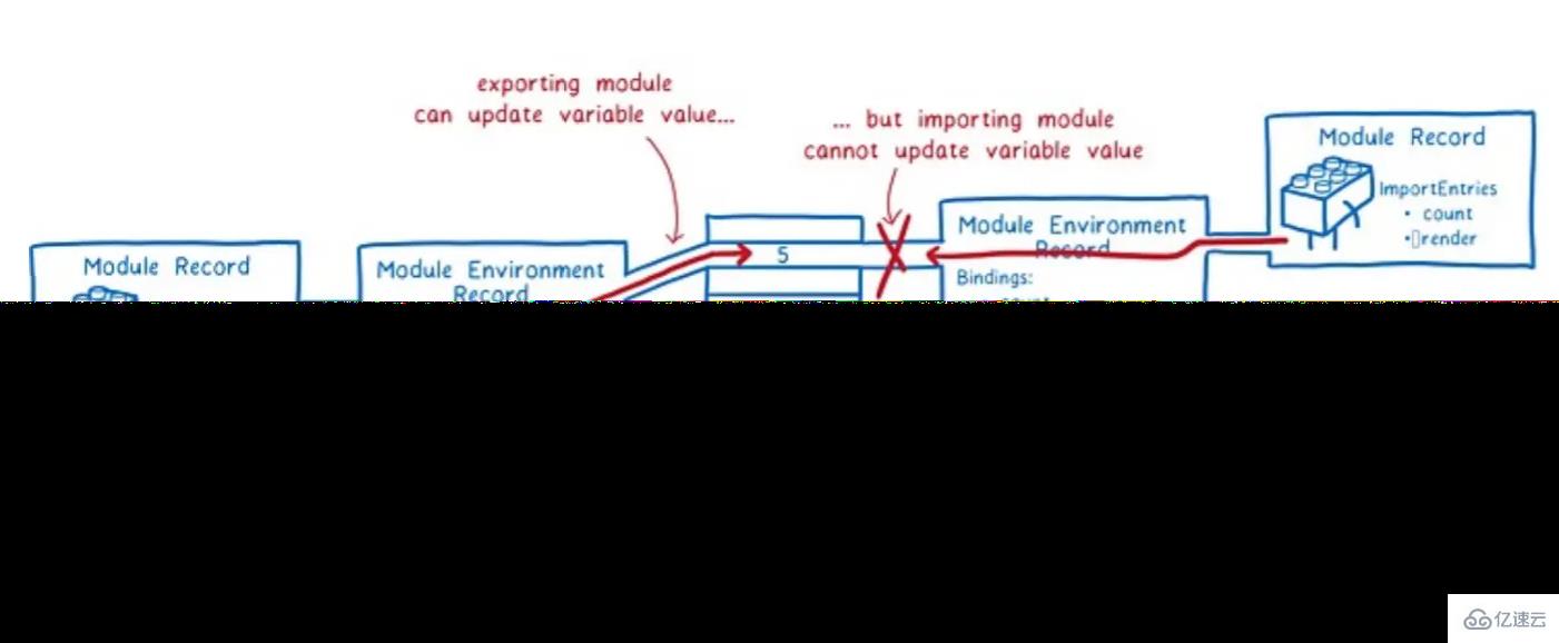 JavaScript高级语法中的模块化怎么理解