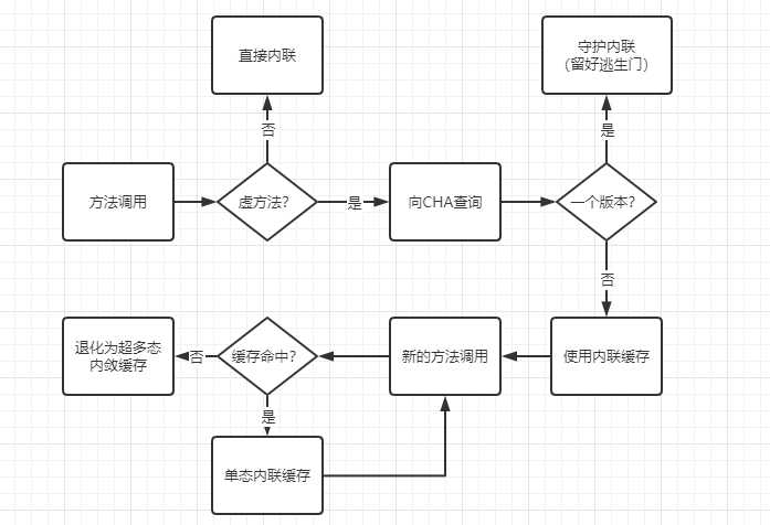 Java中的方法内联怎么用