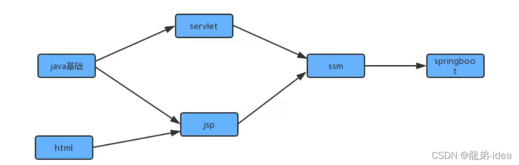 Java数据结构中图的示例分析