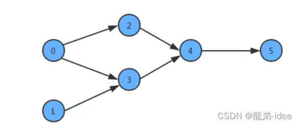 Java数据结构中图的示例分析