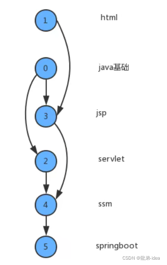 Java数据结构中图的示例分析