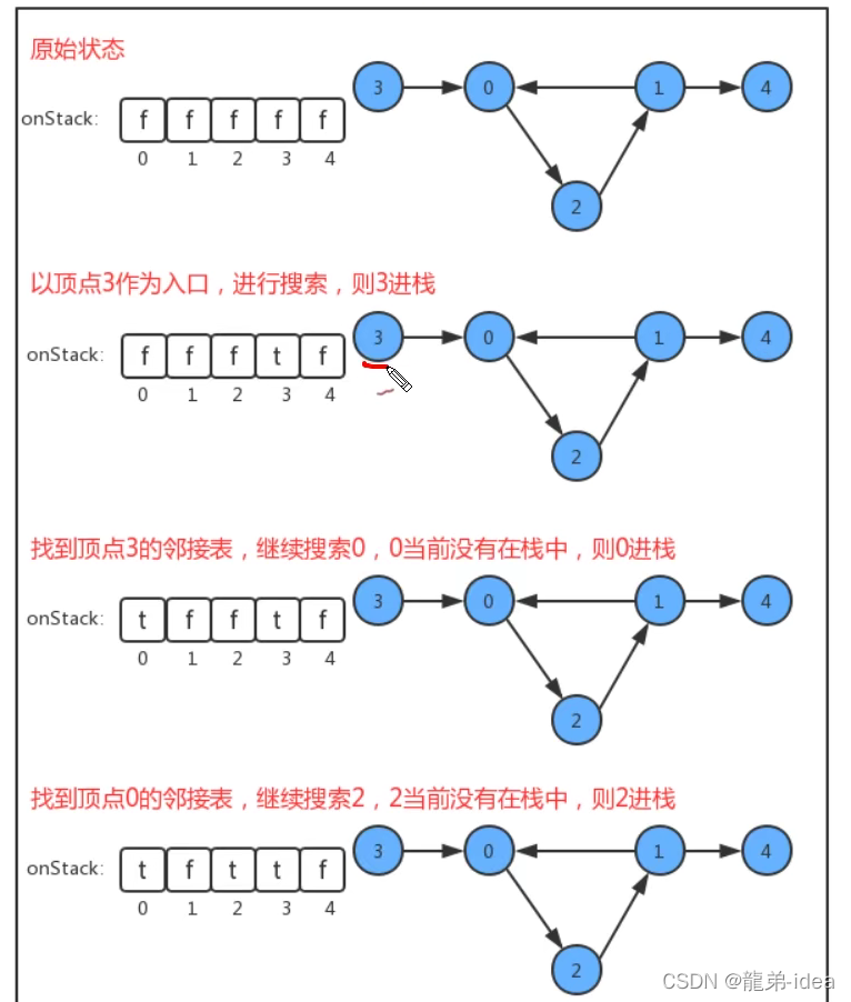 Java数据结构中图的示例分析