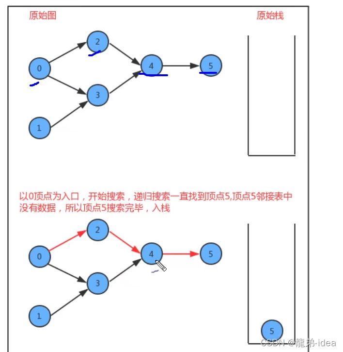 Java数据结构中图的示例分析