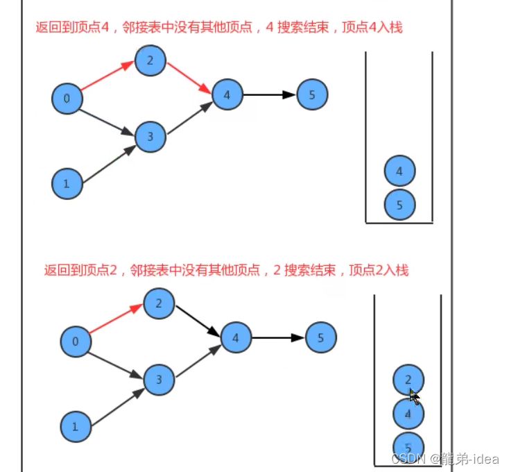 Java数据结构中图的示例分析