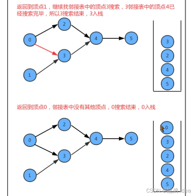 Java数据结构中图的示例分析