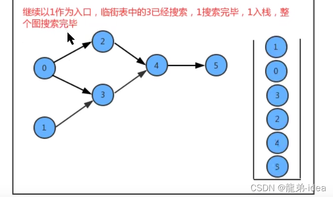 Java数据结构中图的示例分析