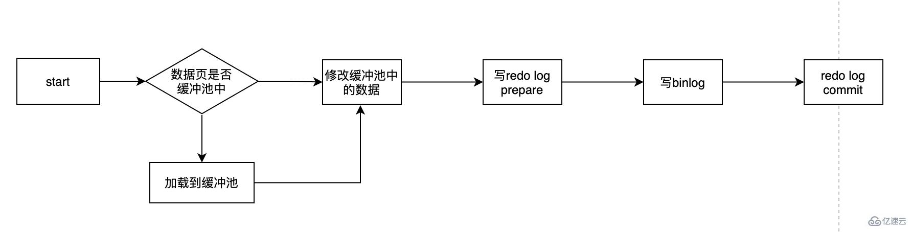 MySQL持久化和回滚该怎么理解