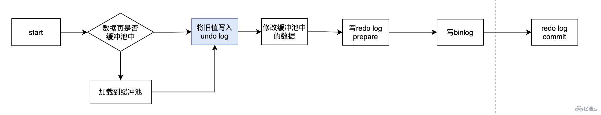 MySQL持久化和回滚该怎么理解