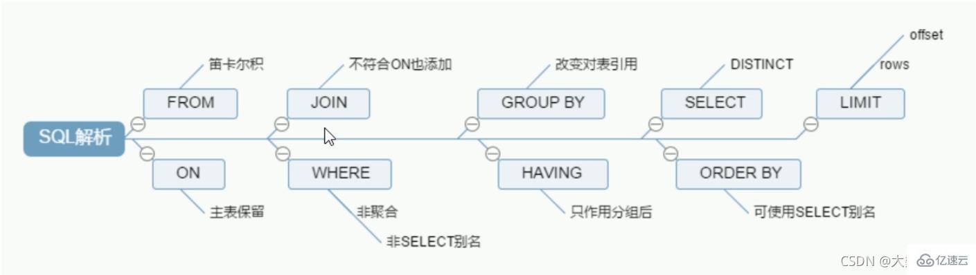 MySQL中SQL優(yōu)化、索引優(yōu)化、鎖機(jī)制、主從復(fù)制的方法