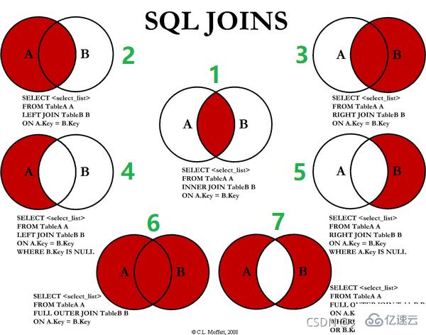 MySQL中SQL優(yōu)化、索引優(yōu)化、鎖機(jī)制、主從復(fù)制的方法