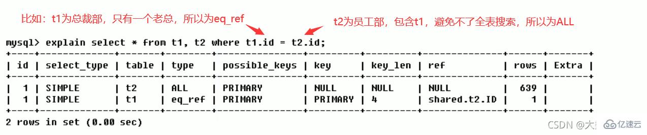 MySQL中SQL優(yōu)化、索引優(yōu)化、鎖機(jī)制、主從復(fù)制的方法