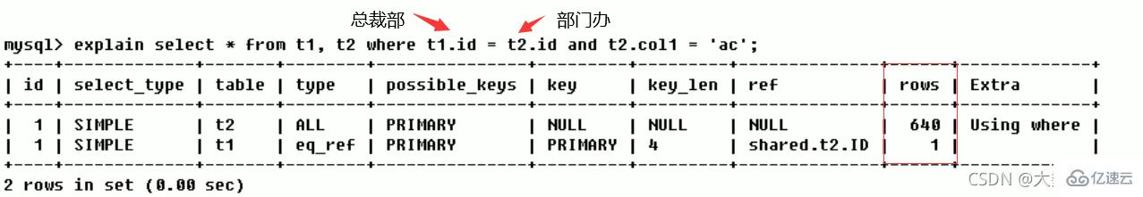 MySQL中SQL优化、索引优化、锁机制、主从复制的方法