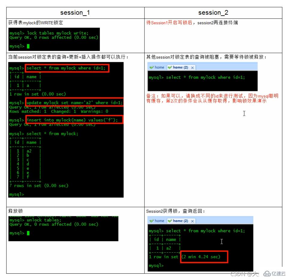 MySQL中SQL優(yōu)化、索引優(yōu)化、鎖機(jī)制、主從復(fù)制的方法