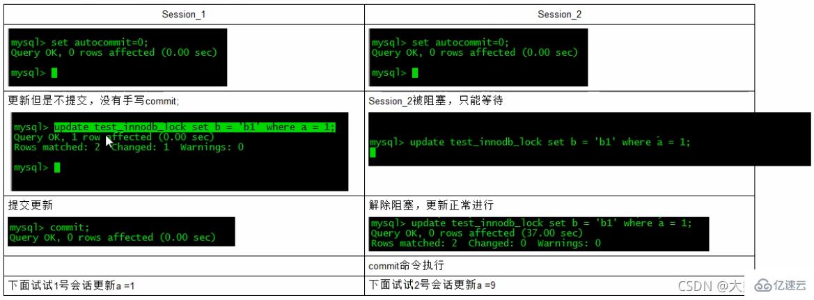 MySQL中SQL優(yōu)化、索引優(yōu)化、鎖機(jī)制、主從復(fù)制的方法