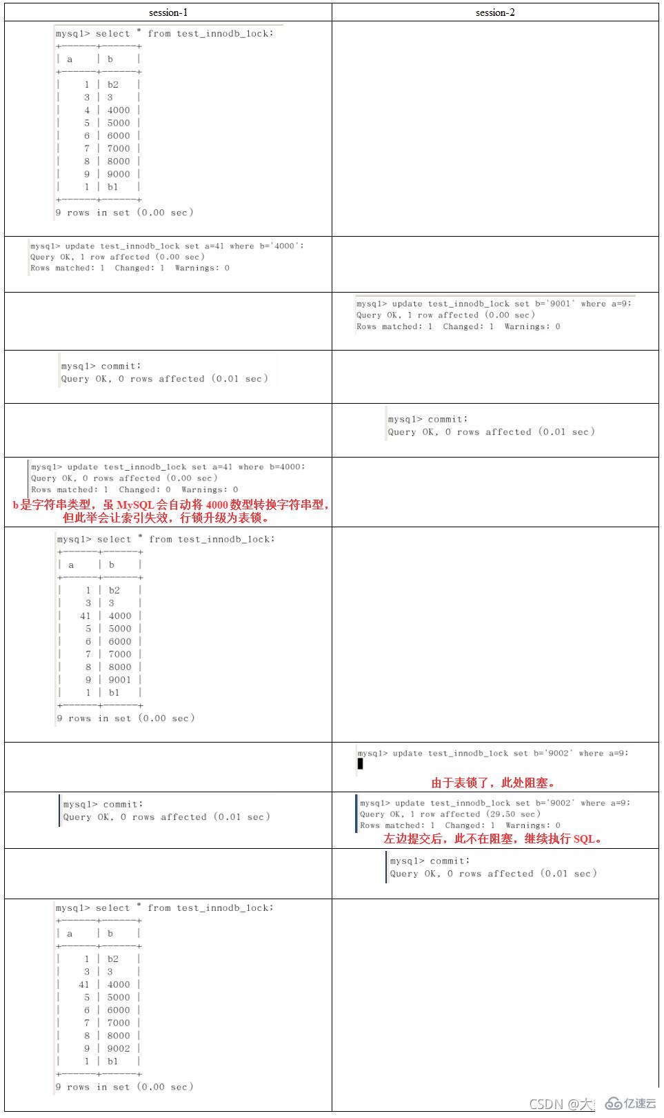 MySQL中SQL优化、索引优化、锁机制、主从复制的方法