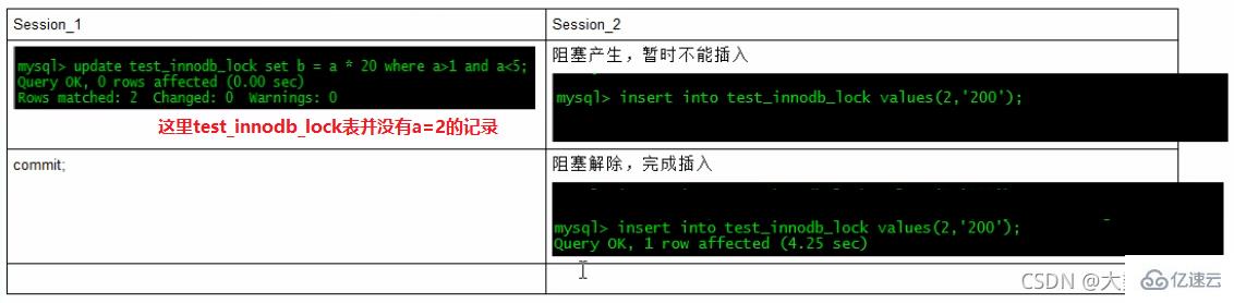 MySQL中SQL優(yōu)化、索引優(yōu)化、鎖機(jī)制、主從復(fù)制的方法