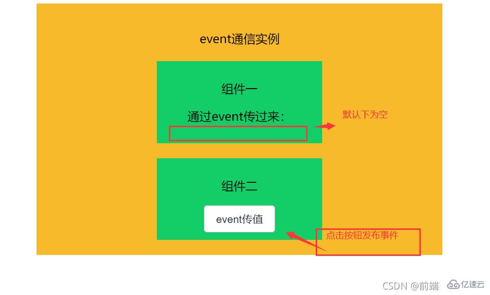 React组件间怎么通信