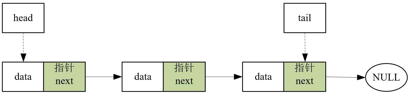 python中的单向链表怎么实现