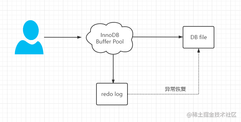 mysql中redo log和binlog的区别有哪些