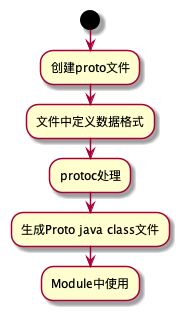 Android中的Protobuf怎么使用