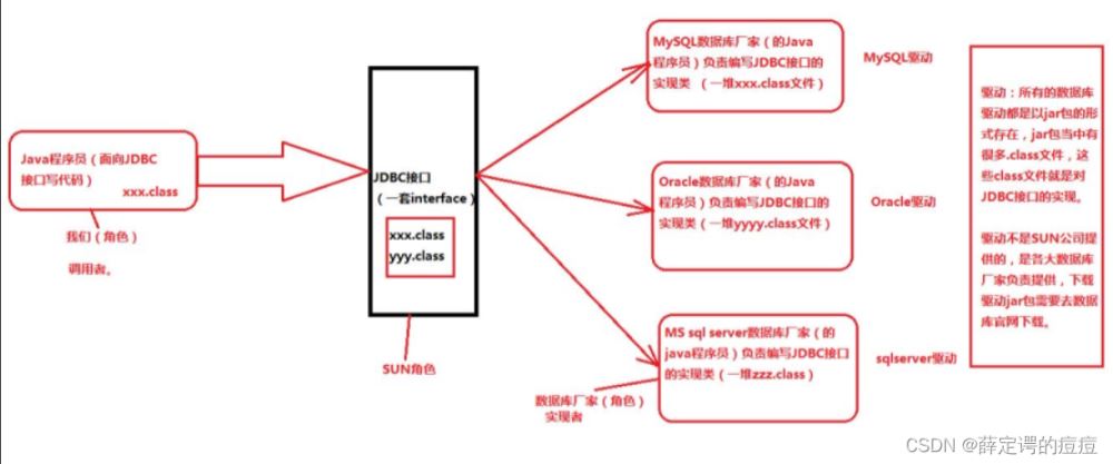 IDEA如何实现JDBC