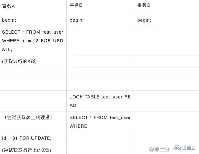 MYSQL中锁的模式与类型有哪些