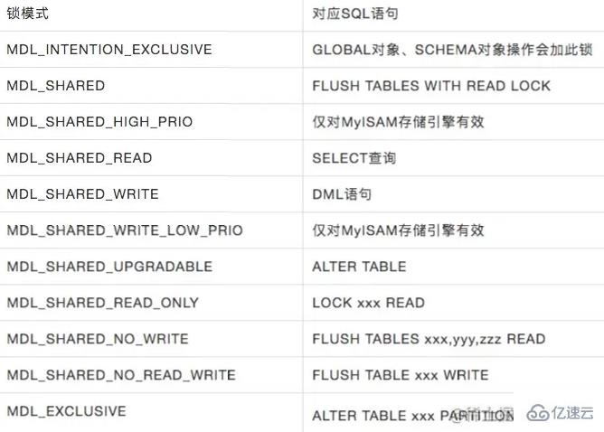 MYSQL中锁的模式与类型有哪些