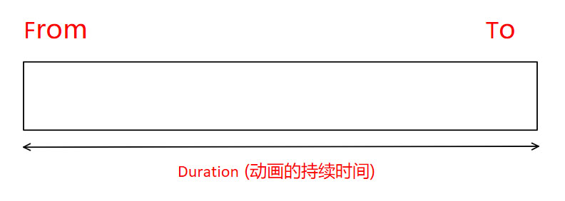 WPF怎么实现关键帧动画