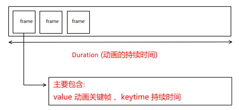 WPF怎么实现关键帧动画