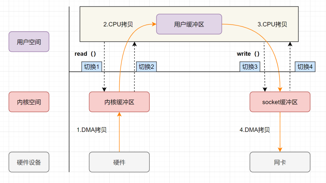 java零拷贝的实现方式是什么