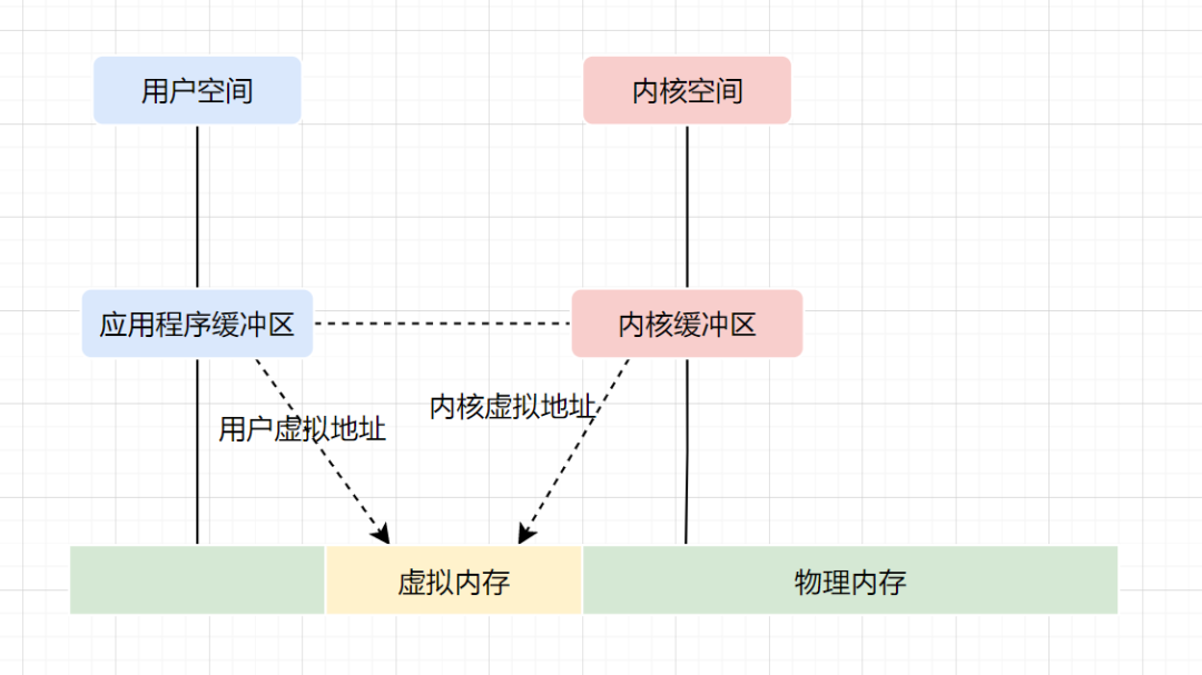 java零拷贝的实现方式是什么