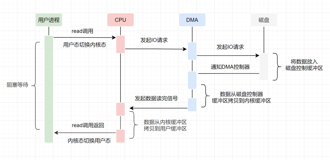 java零拷贝的实现方式是什么