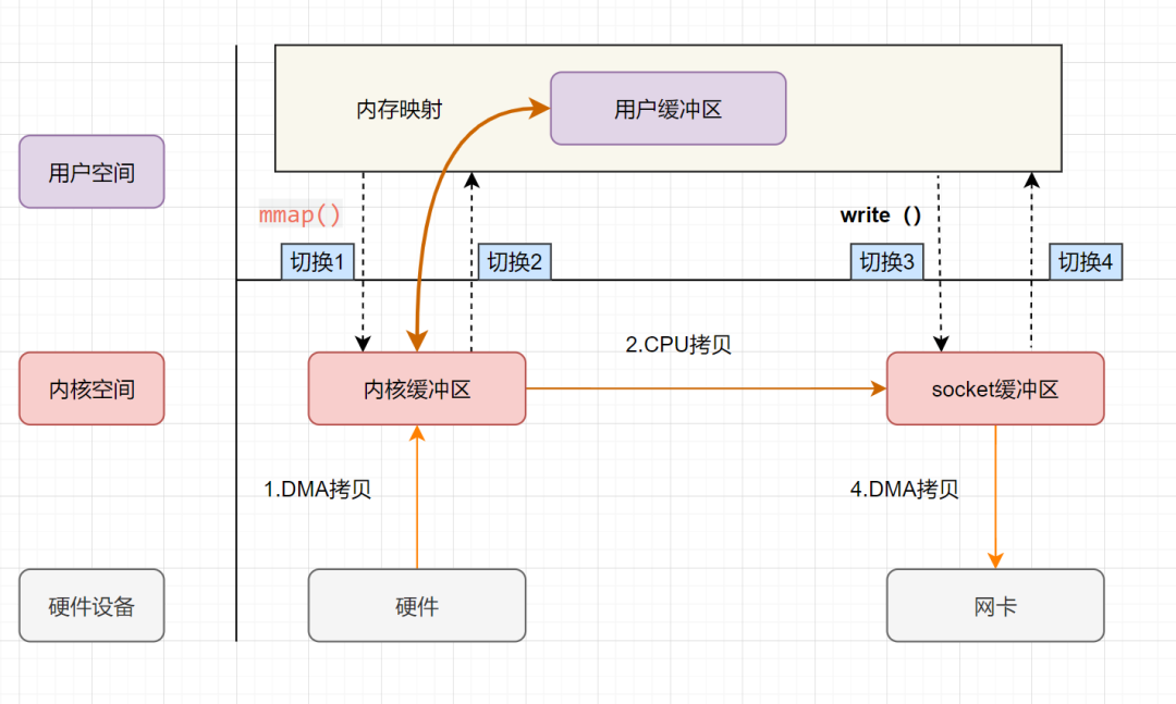 java零拷贝的实现方式是什么