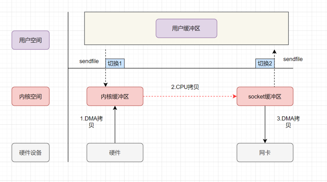 java零拷贝的实现方式是什么