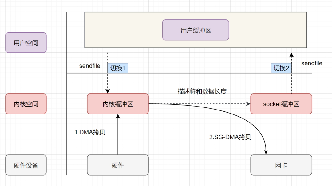 java零拷贝的实现方式是什么