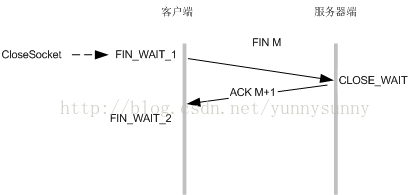 socket连接关闭问题的示例分析