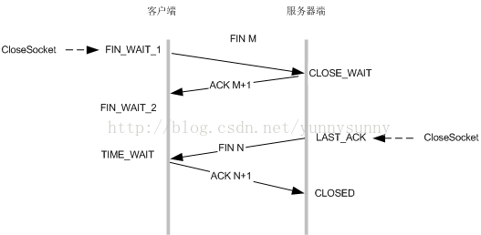 socket连接关闭问题的示例分析