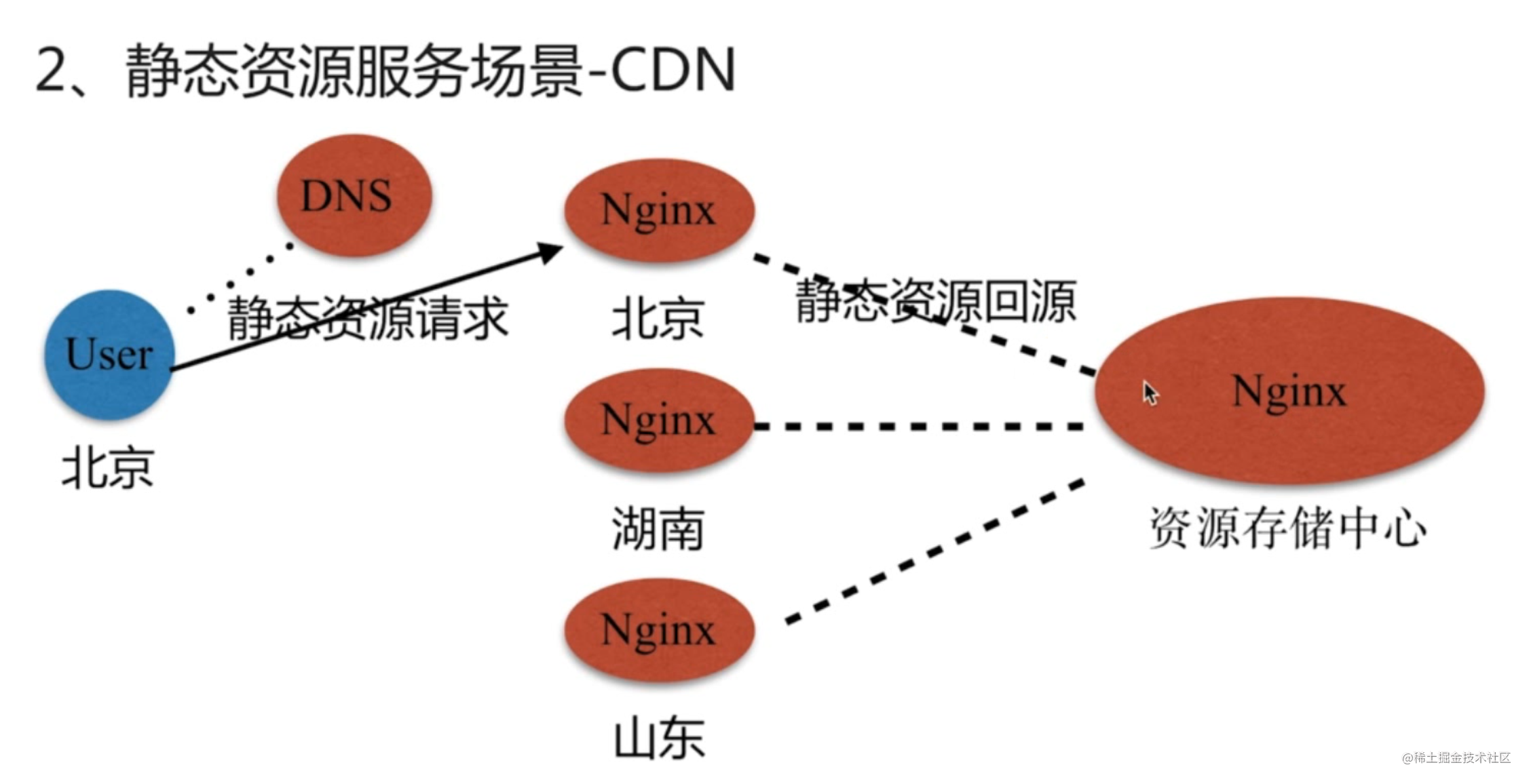 nginx怎么安装配置