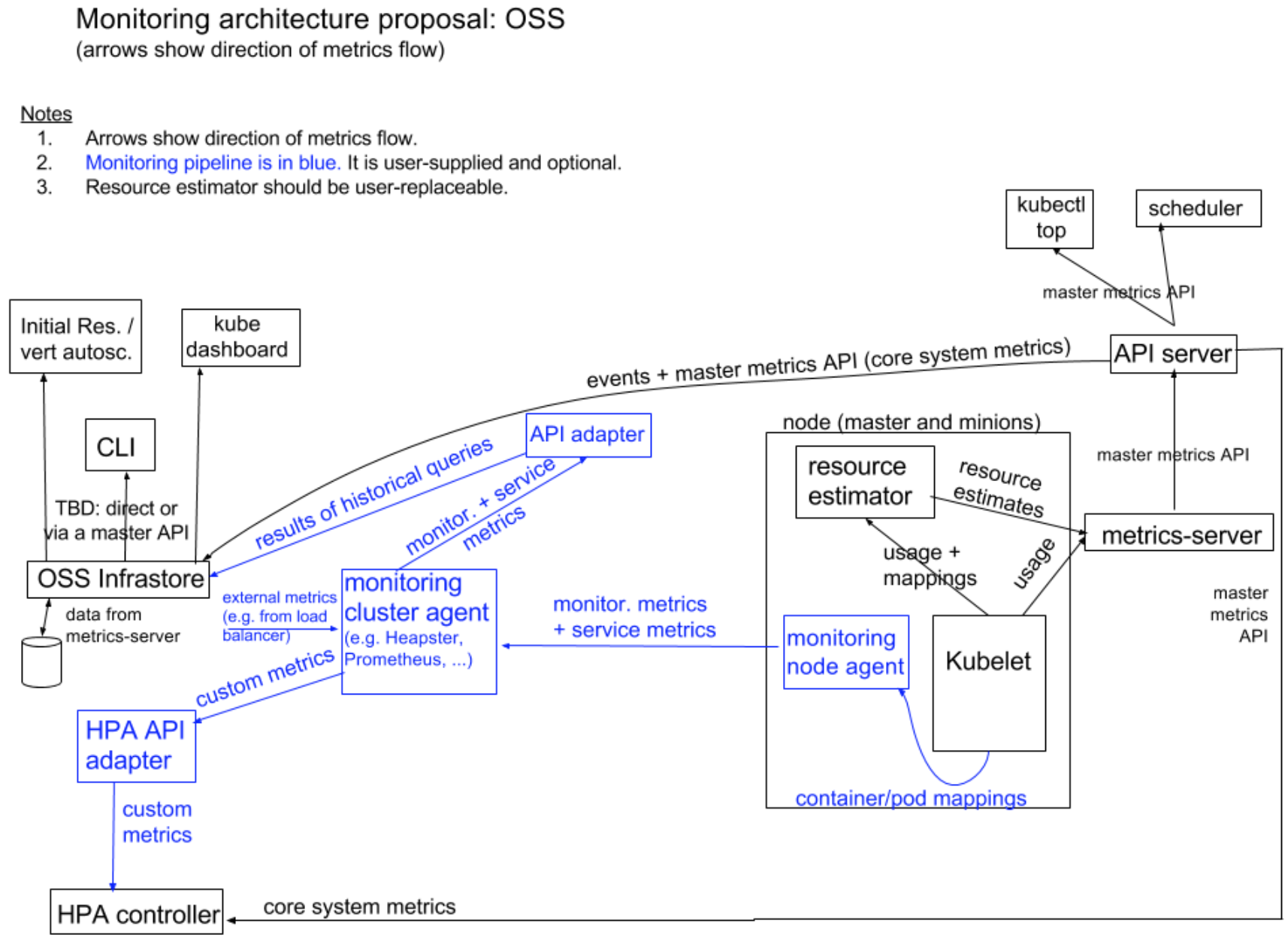 Kubernetes集群插件怎么部署