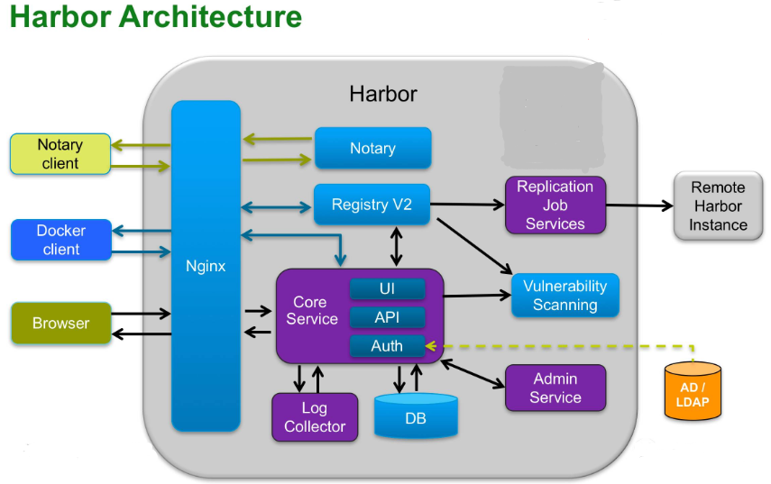 Docker私有倉庫Harbor怎么部署