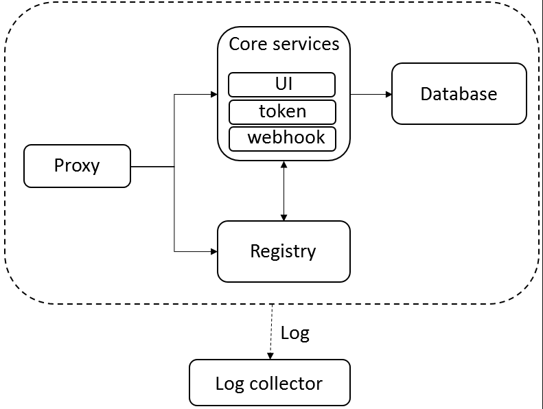 Docker私有倉庫Harbor怎么部署