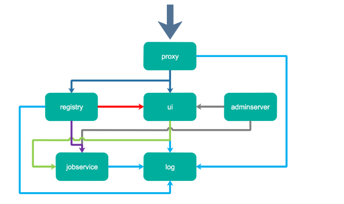 Docker私有仓库Harbor怎么部署