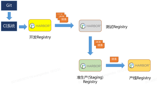 Docker私有倉庫Harbor怎么部署