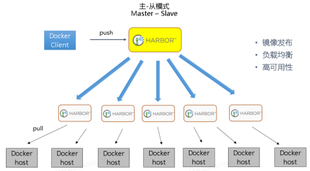 Docker私有仓库Harbor怎么部署