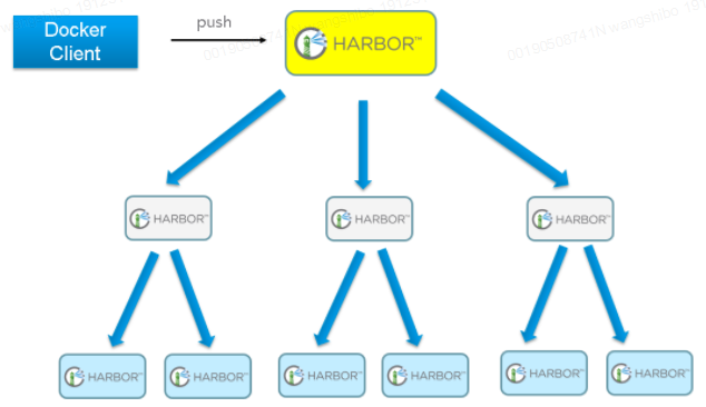 Docker私有仓库Harbor怎么部署