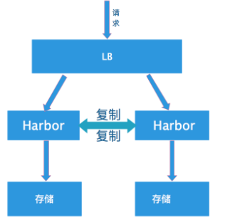 Docker私有倉庫Harbor怎么部署